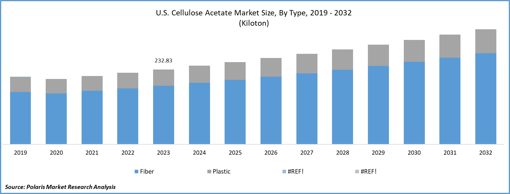 Cellulose Acetate Market Size
